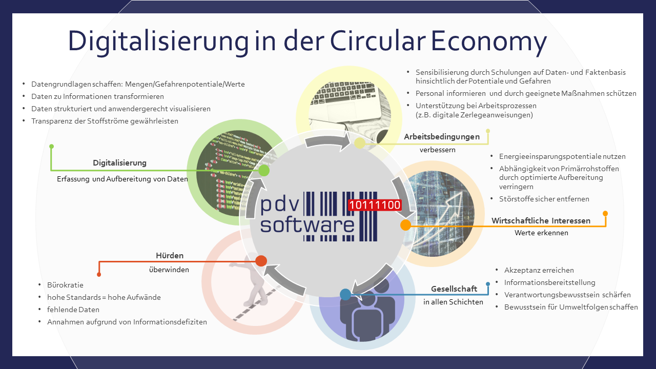 Projekt KREIS: Digitalisierung in der Circular Economy